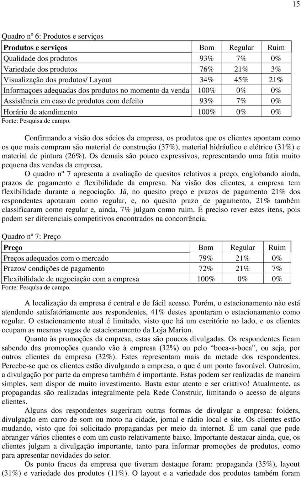 Confirmando a visão dos sócios da empresa, os produtos que os clientes apontam como os que mais compram são material de construção (37%), material hidráulico e elétrico (31%) e material de pintura