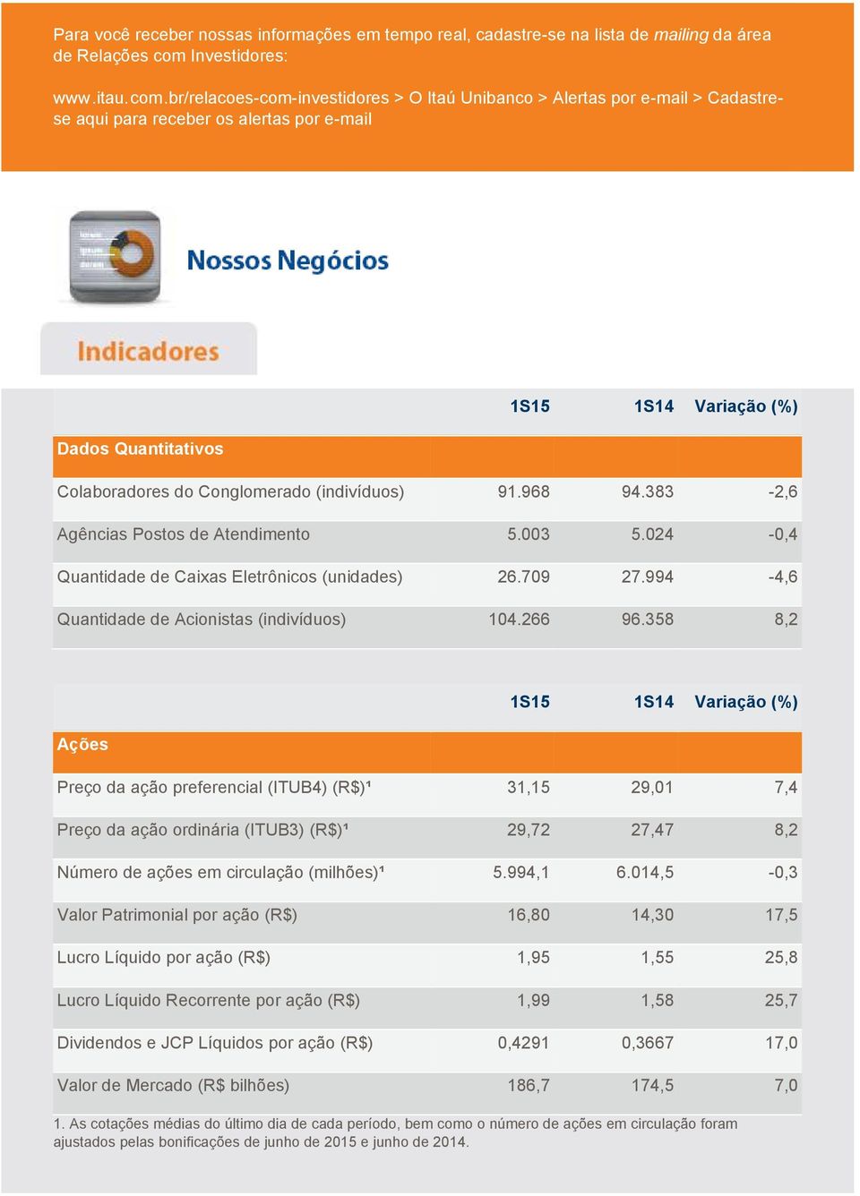 br/relacoes-com-investidores > O Itaú Unibanco > Alertas por e-mail > Cadastrese aqui para receber os alertas por e-mail 1S15 1S14 Variação (%) Dados Quantitativos Colaboradores do Conglomerado