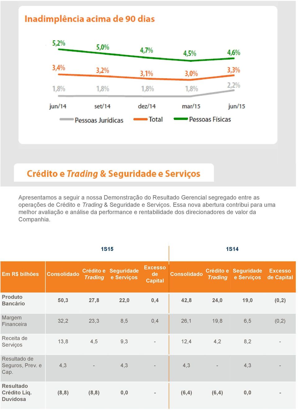 1S15 1S14 Em R$ bilhões Consolidado Crédito e Trading Seguridade e Serviços Excesso de Capital Consolidado Crédito e Trading Seguridade e Serviços Excesso de Capital Produto