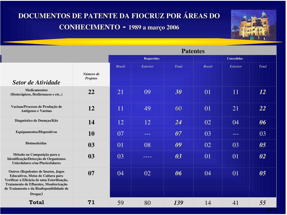 .) 22 21 09 30 01 11 12 Vacinas/Processo de Produção de Antígenos e Vacinas 12 11 49 60 01 21 22 Diagnóstico de Doenças/Kits Equipamentos/Dispositivos Bioinseticidas Método ou Composição para a