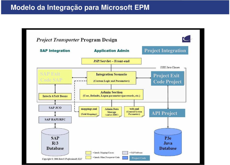 Integration SAP Exit Code SAP
