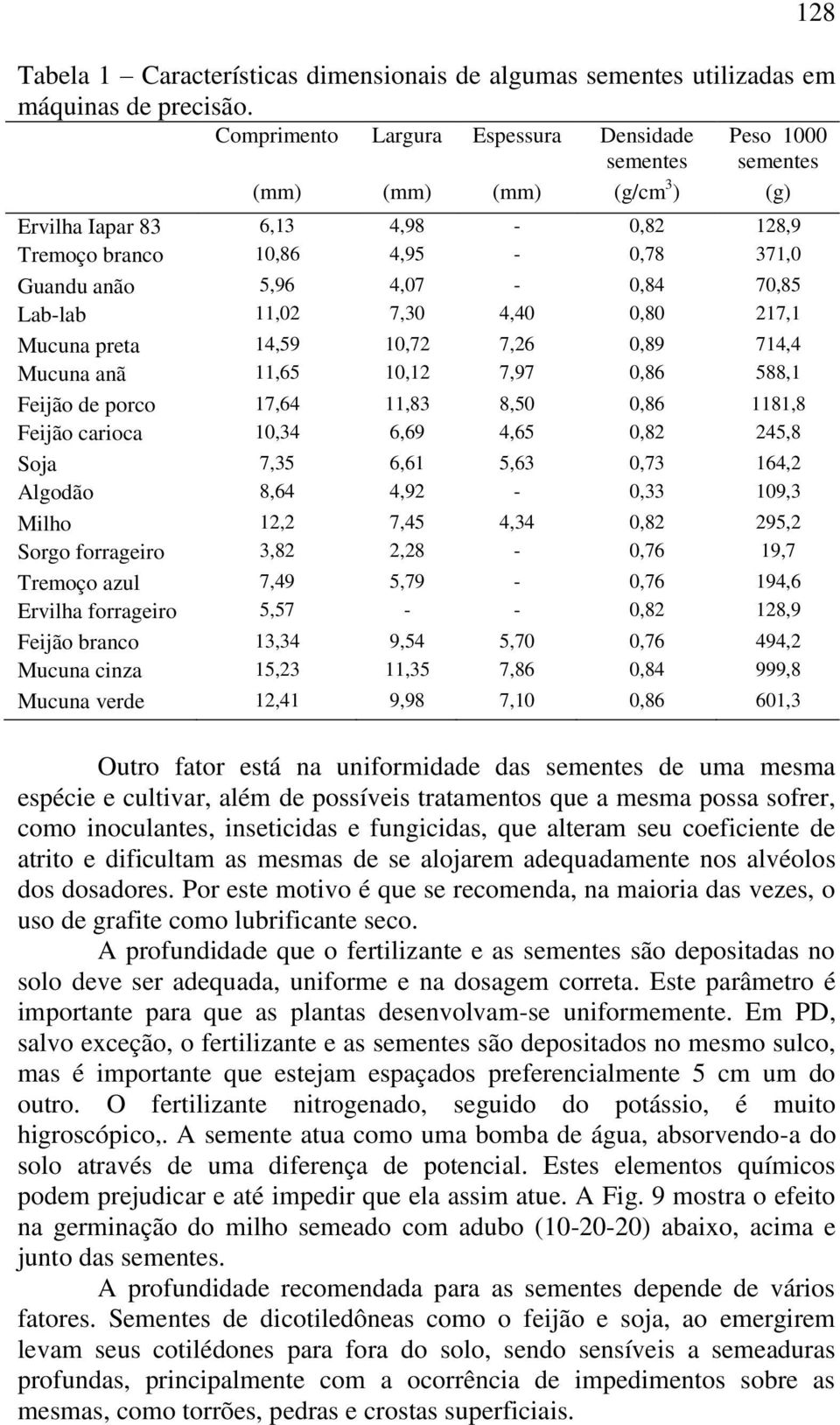 70,85 Lab-lab 11,02 7,30 4,40 0,80 217,1 Mucuna preta 14,59 10,72 7,26 0,89 714,4 Mucuna anã 11,65 10,12 7,97 0,86 588,1 Feijão de porco 17,64 11,83 8,50 0,86 1181,8 Feijão carioca 10,34 6,69 4,65