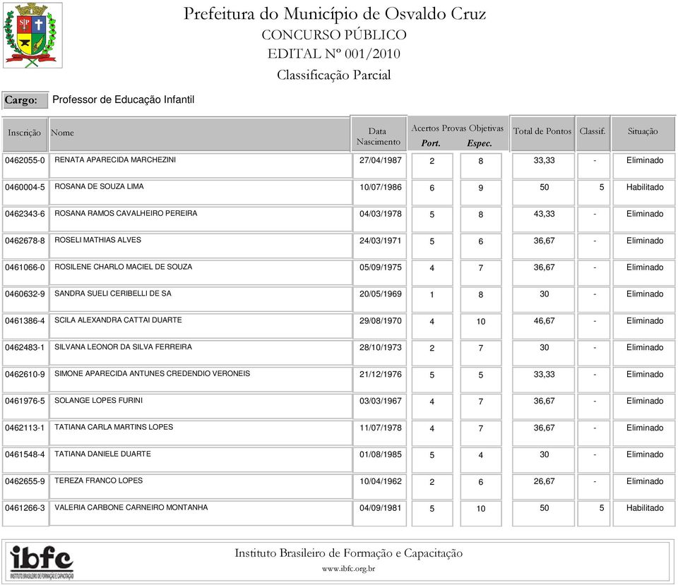 1 8 30 - Eliminado 0461386-4 SCILA ALEXANDRA CATTAI DUARTE 29/08/1970 4 10 46,67 - Eliminado 0462483-1 SILVANA LEONOR DA SILVA FERREIRA 28/10/1973 2 7 30 - Eliminado 0462610-9 SIMONE APARECIDA