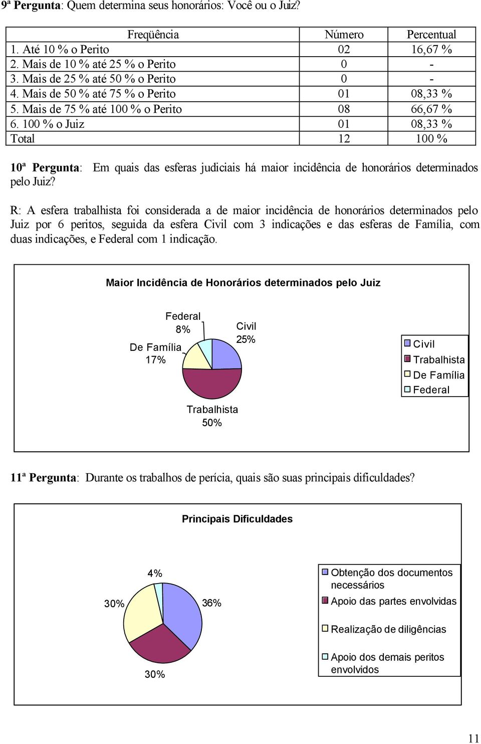 100 % o Juiz 01 08,33 % Total 12 100 % 10ª Pergunta: Em quais das esferas judiciais há maior incidência de honorários determinados pelo Juiz?