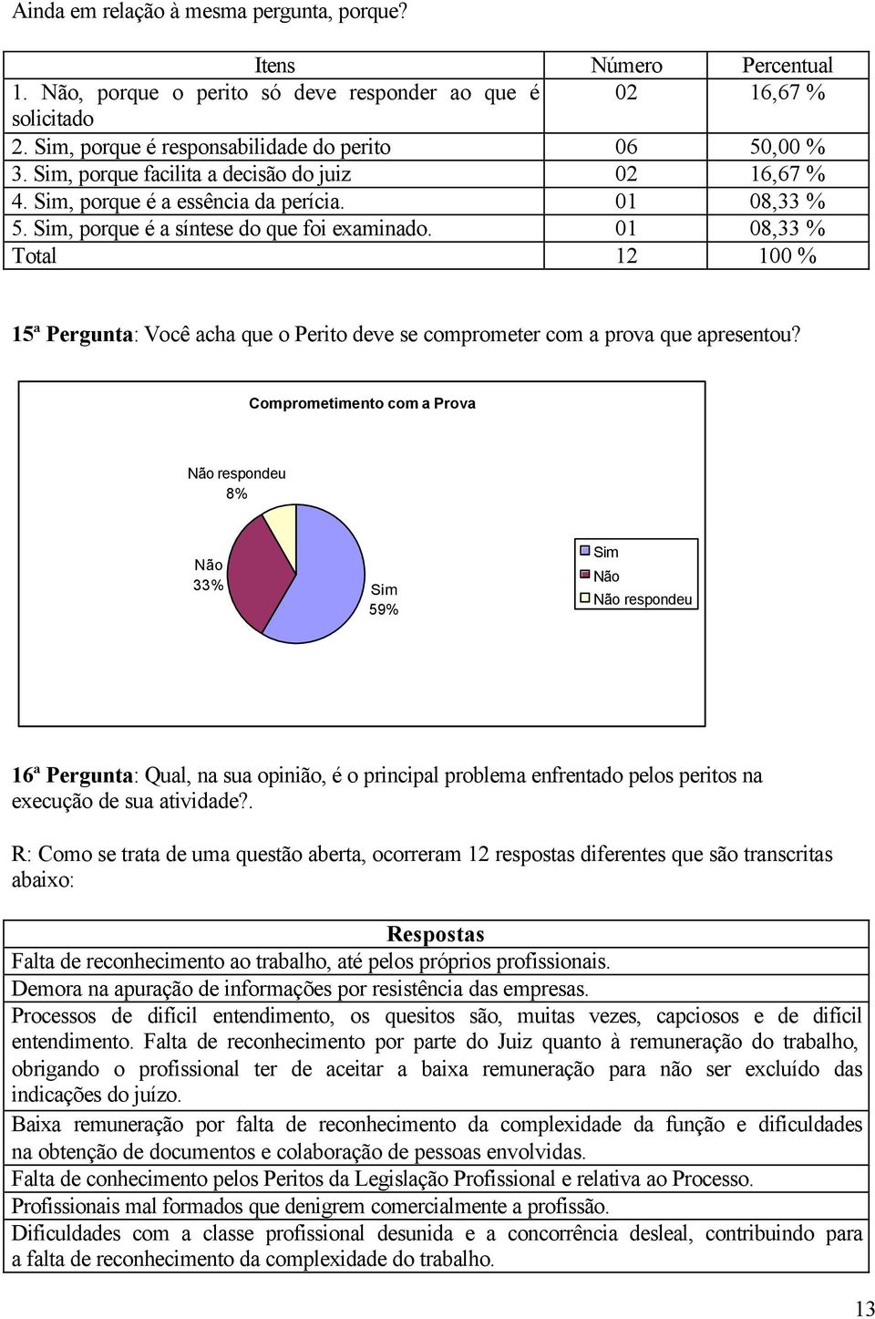 01 08,33 % Total 12 100 % 15ª Pergunta: Você acha que o Perito deve se comprometer com a prova que apresentou?