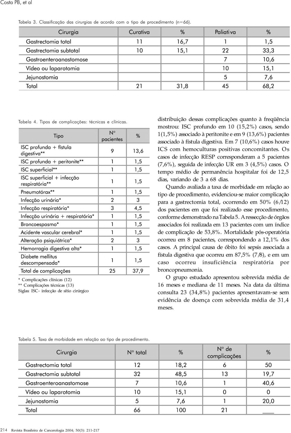 sendo 1(1,5%) associado à peritonite e em 9 (13,6%) pacientes associado à fístula digestiva. Em 7 (10,6%) casos houve ICS com hemoculturas positivas concomitantes.