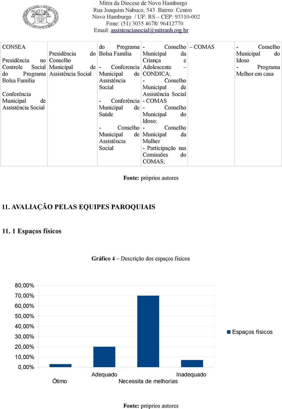 Municipal da Mulher - Participação nas Comissões do COMAS; Fonte: próprios autores COMAS - Conselho Municipal do Idoso - Programa Melhor em casa 11. AVALIAÇÃO PELAS EQUIPES PAROQUIAIS 11.