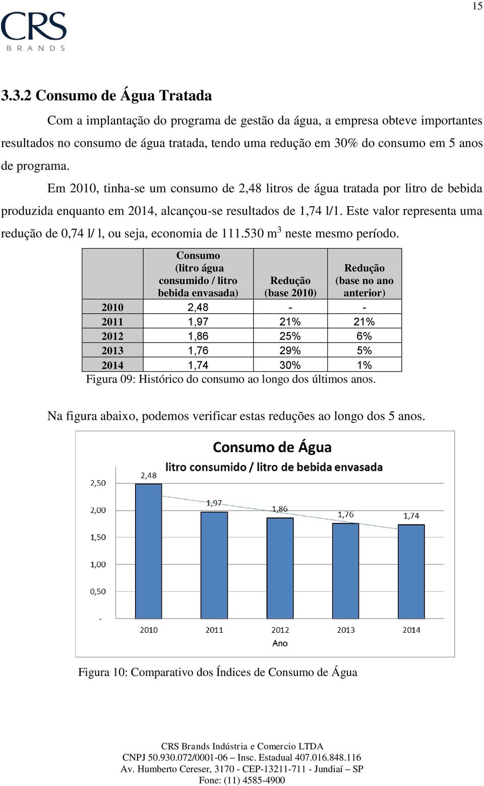 Este valor representa uma redução de 0,74 l/ l, ou seja, economia de 111.530 m 3 neste mesmo período.