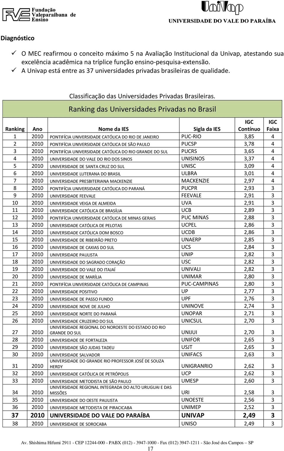 Ranking das Universidades Privadas no Brasil Ranking Ano Nome da IES Sigla da IES IGC Contínuo IGC Faixa 1 2010 PONTIFÍCIA UNIVERSIDADE CATÓLICA DO RIO DE JANEIRO PUC-RIO 3,85 4 2 2010 PONTIFÍCIA
