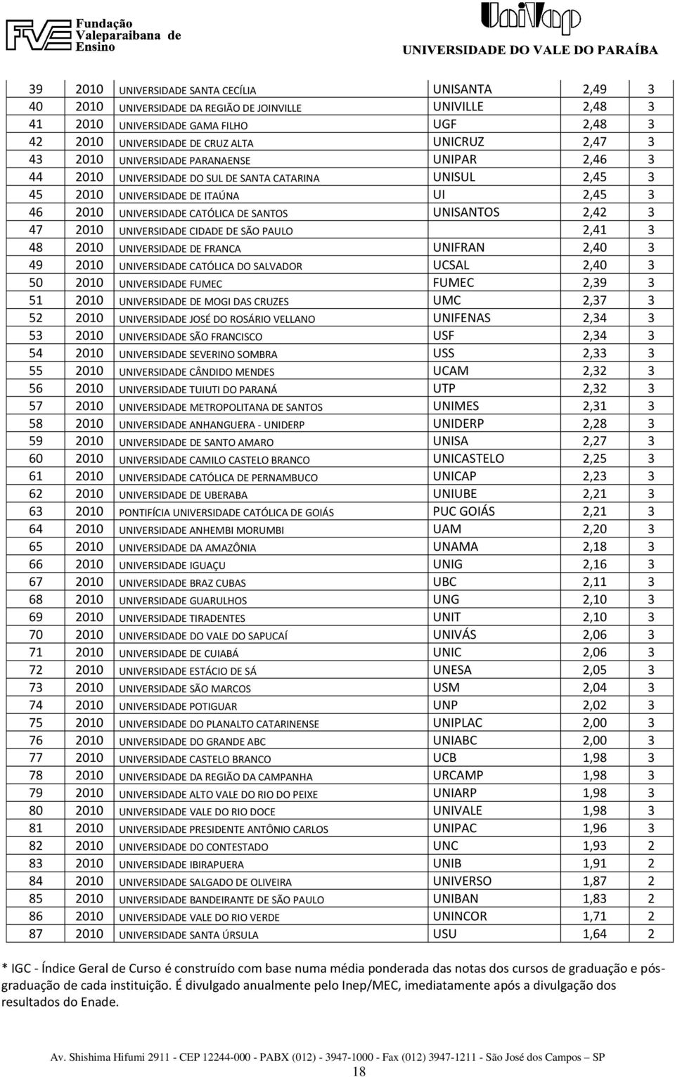 UNISANTOS 2,42 3 47 2010 UNIVERSIDADE CIDADE DE SÃO PAULO 2,41 3 48 2010 UNIVERSIDADE DE FRANCA UNIFRAN 2,40 3 49 2010 UNIVERSIDADE CATÓLICA DO SALVADOR UCSAL 2,40 3 50 2010 UNIVERSIDADE FUMEC FUMEC