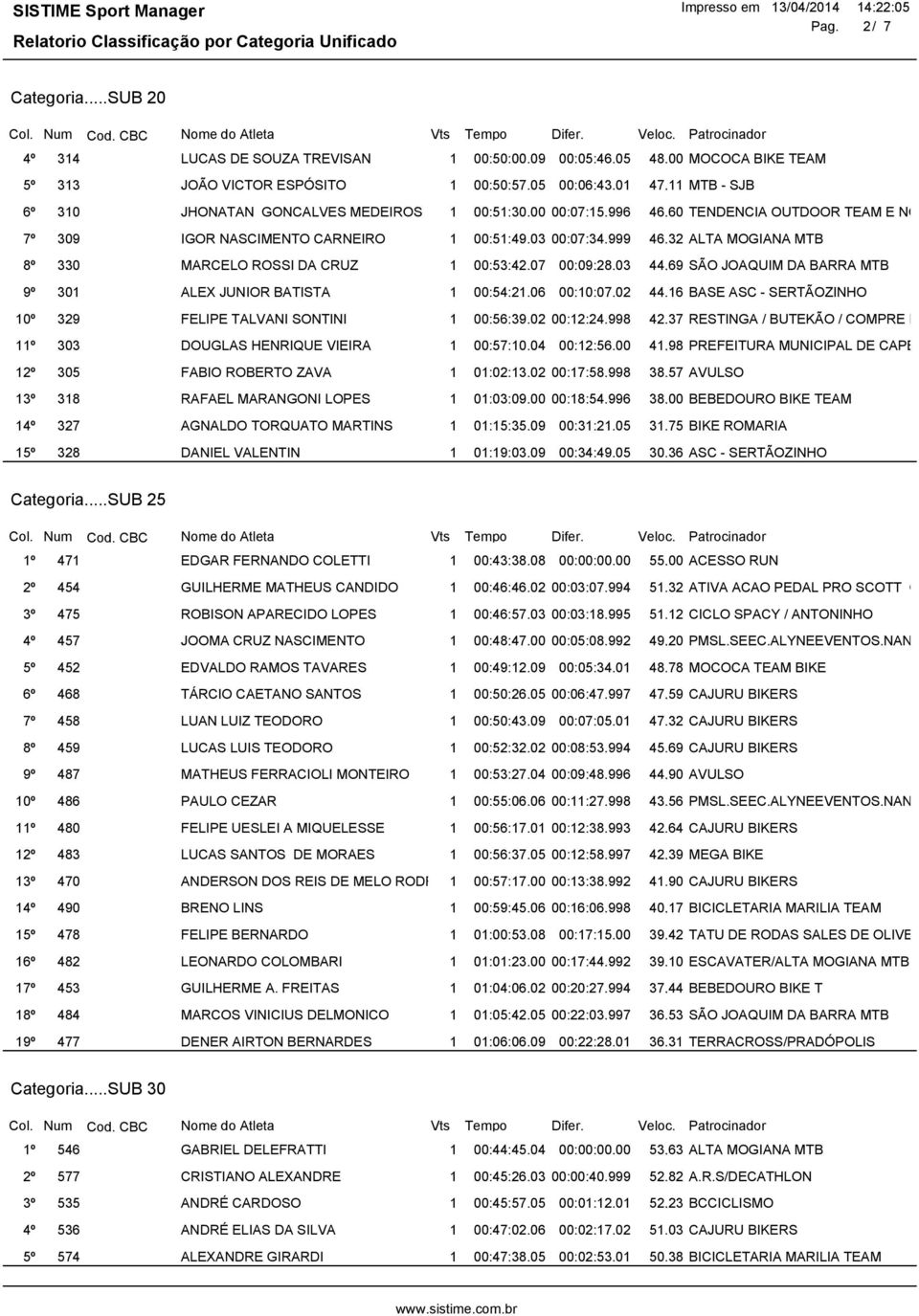 999 46,32 ALTA MOGIANA MTB 8º 330 MARCELO ROSSI DA CRUZ 1 00:53:42.07 00:09:28.03 44,69 SÃO JOAQUIM DA BARRA MTB 9º 301 ALEX JUNIOR BATISTA 1 00:54:21.06 00:10:07.