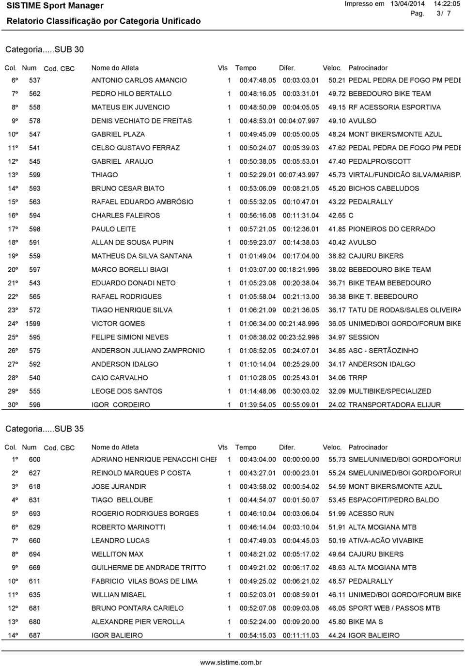 997 49,10 AVULSO 10º 547 GABRIEL PLAZA 1 00:49:45.09 00:05:00.05 48,24 MONT BIKERS/MONTE AZUL 11º 541 CELSO GUSTAVO FERRAZ 1 00:50:24.07 00:05:39.