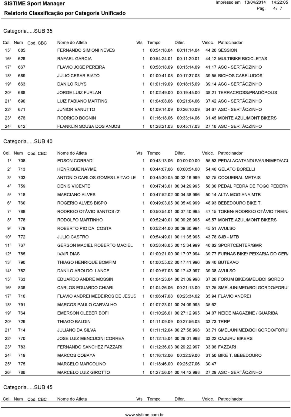 08 39,55 BICHOS CABELUDOS 19º 663 DANILO RUYS 1 01:01:19.09 00:18:15.09 39,14 ASC - SERTÃOZINHO 20º 688 JORGE LUIZ FURLAN 1 01:02:49.00 00:19:45.