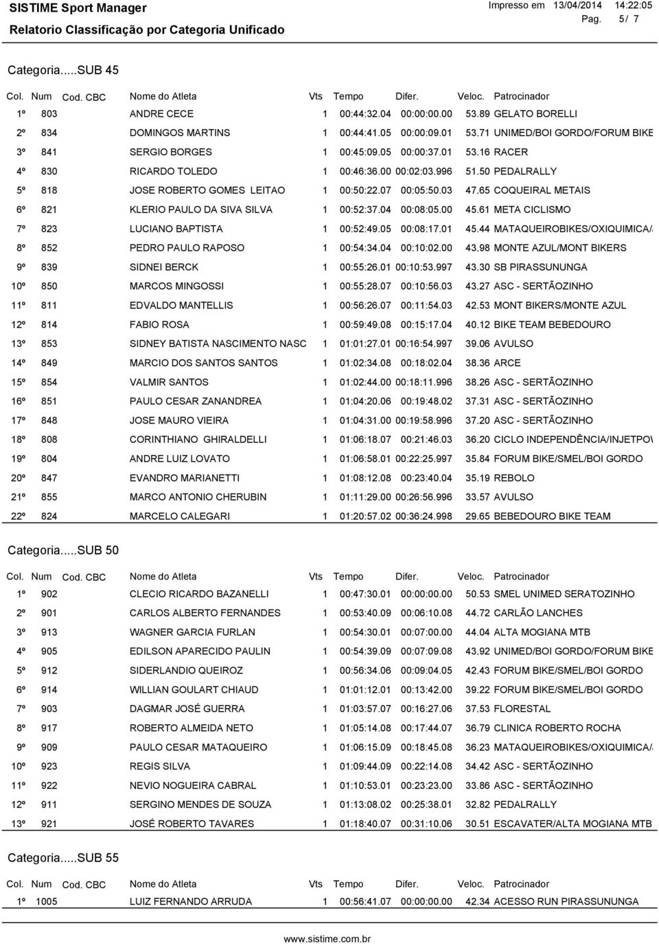 996 51,50 PEDALRALLY 5º 818 JOSE ROBERTO GOMES LEITAO 1 00:50:22.07 00:05:50.03 47,65 COQUEIRAL METAIS 6º 821 KLERIO PAULO DA SIVA SILVA 1 00:52:37.04 00:08:05.