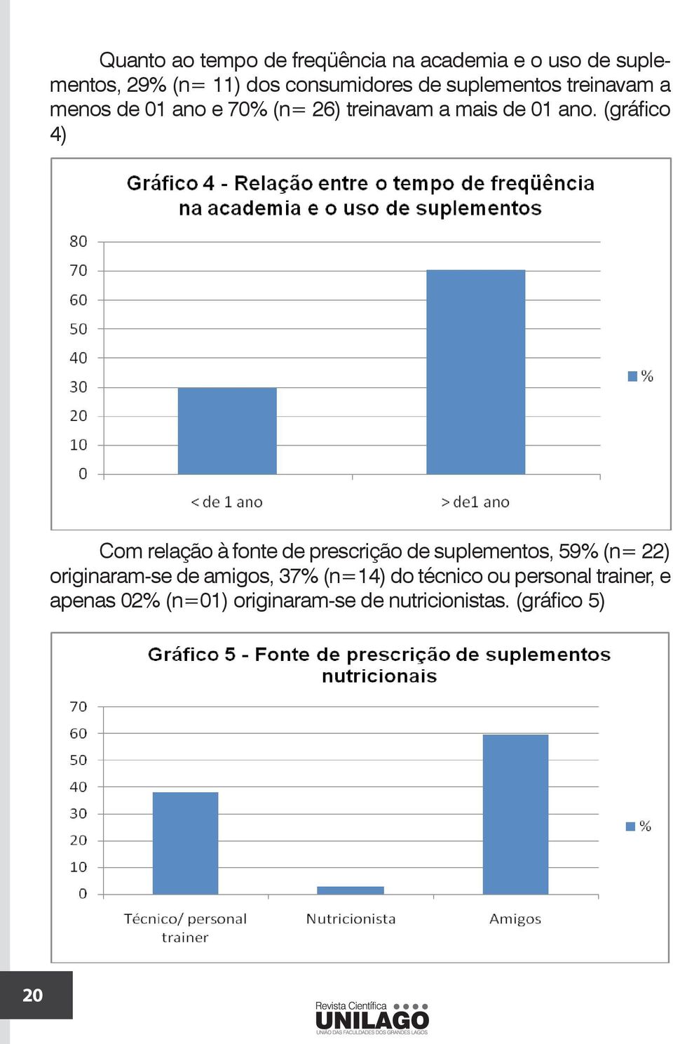 (gráfico 4) Com relação à fonte de prescrição de suplementos, 59% (n= 22) originaram-se de