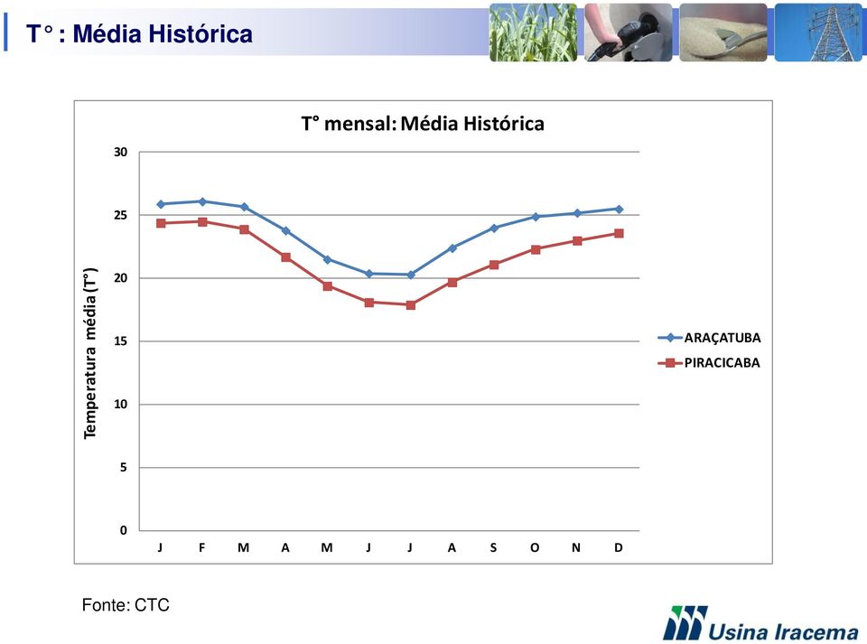 média (T ) 20 15 10 ARAÇATUBA