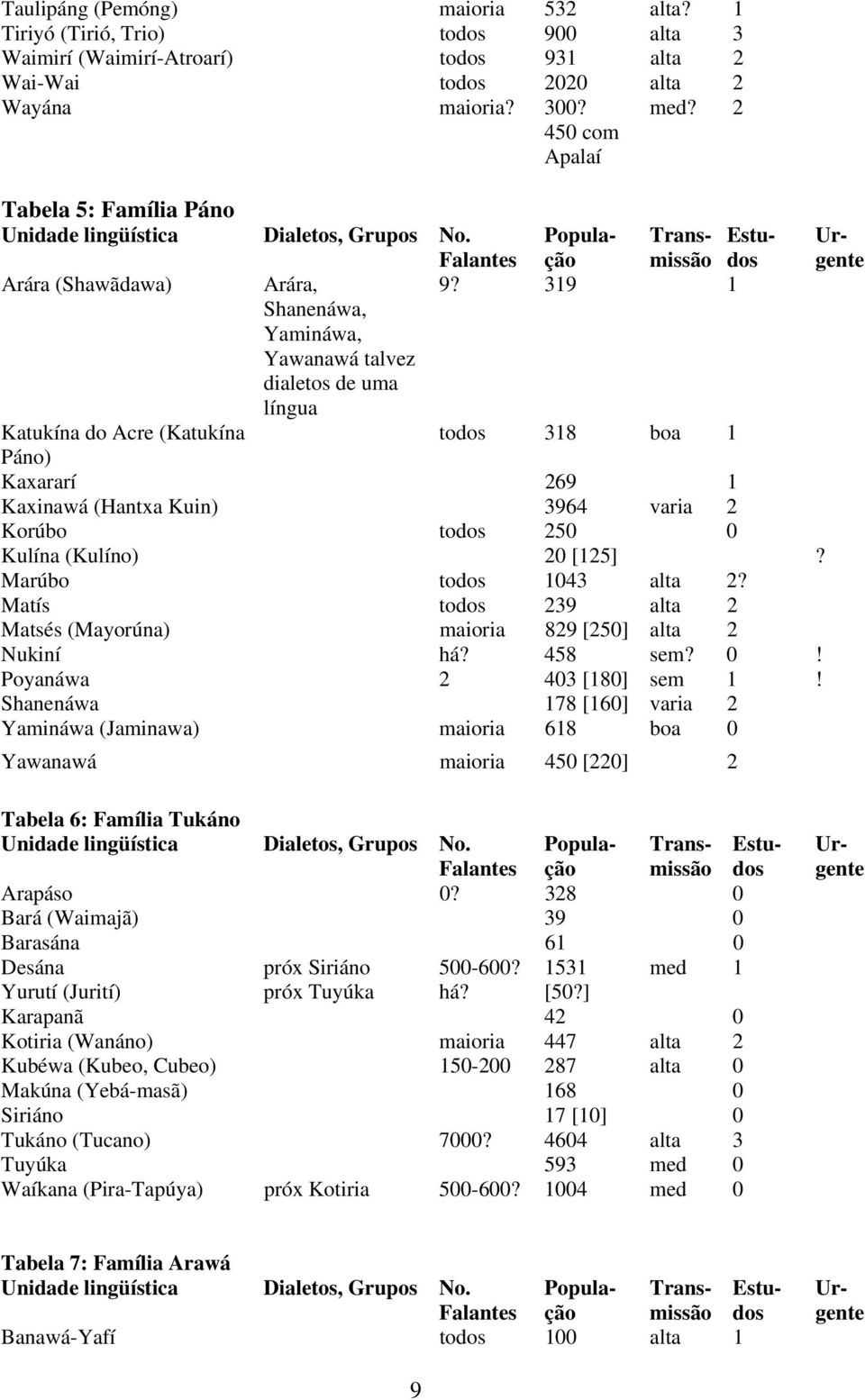 3964 varia 2 Korúbo todos 250 0 Kulína (Kulíno) 20 [125]? Marúbo todos 1043 alta 2? Matís todos 239 alta 2 Matsés (Mayorúna) maioria 829 [250] alta 2 Nukiní há? 458 sem? 0! Poyanáwa 2 403 [180] sem 1!