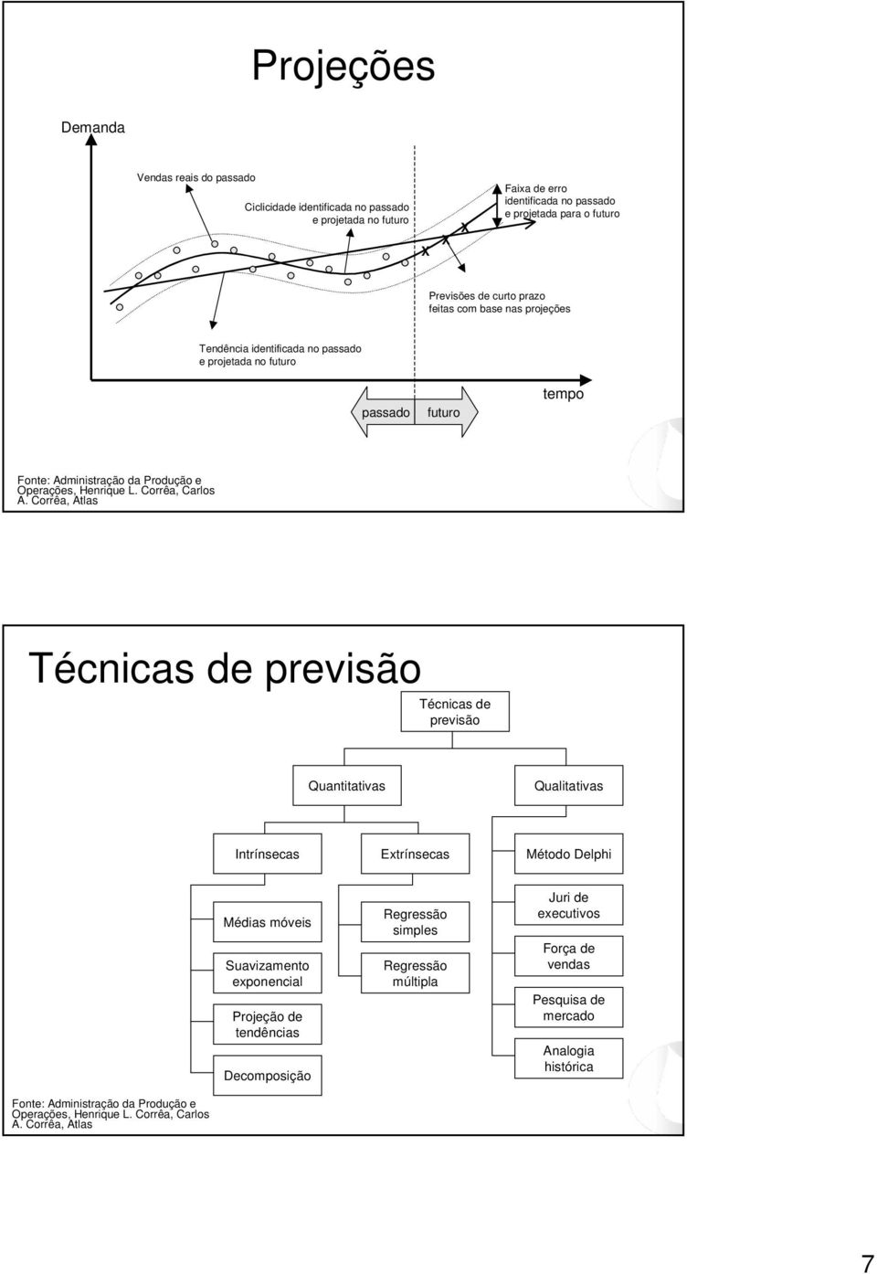 futuro tempo Técnicas de previsão Técnicas de previsão Quantitativas Qualitativas Intrínsecas Extrínsecas Método Delphi Médias móveis Suavizamento