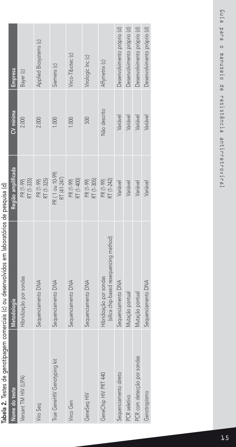 (1-99) RT (1-335) Viro Seq Sequenciamento DNA PR (1-99) RT (1-325) True GeneHIV Genotyping kit Sequenciamento DNA PR ( 1 ou 10-99) RT (41-247) Virco Gen Sequenciamento DNA PR (1-99) RT (1-400)