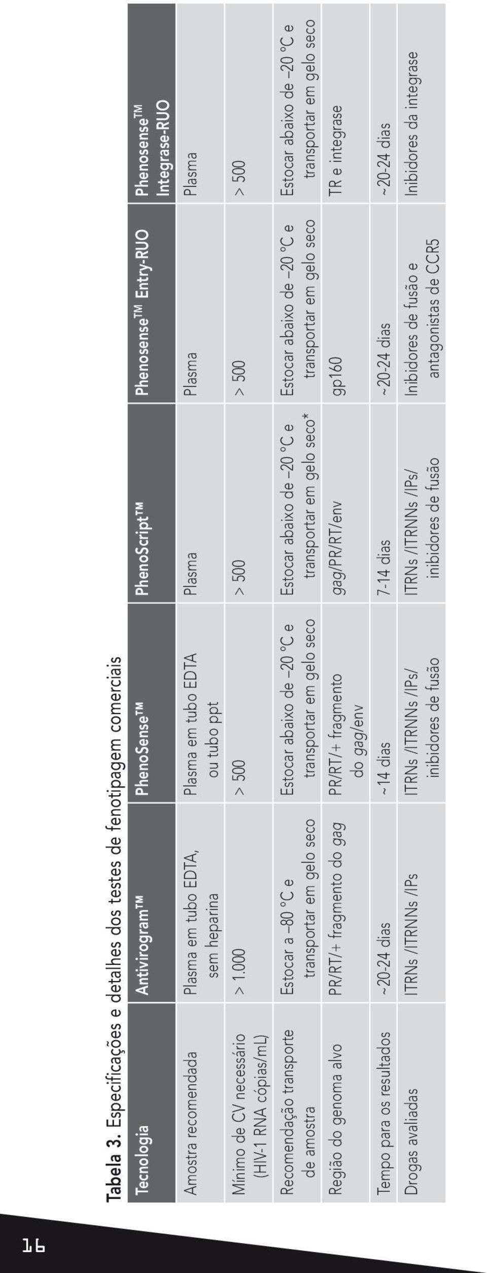 heparina Mínimo de CV necessário (HIV-1 RNA cópias/ml) Recomendação transporte de amostra Plasma em tubo EDTA ou tubo ppt Plasma Plasma Plasma > 1.