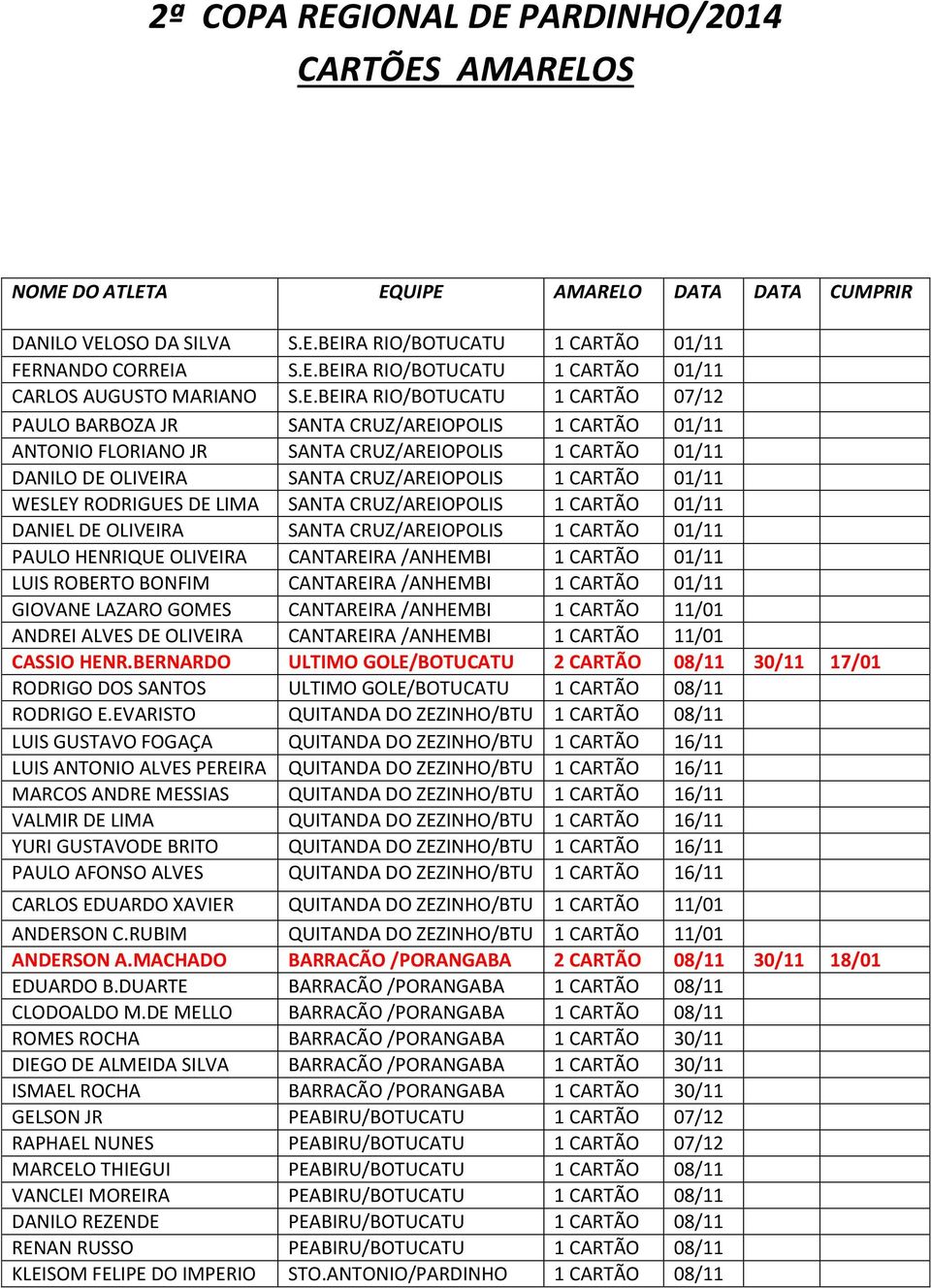 01/11 WESLEY RODRIGUES DE LIMA SANTA CRUZ/AREIOPOLIS 1 CARTÃO 01/11 DANIEL DE OLIVEIRA SANTA CRUZ/AREIOPOLIS 1 CARTÃO 01/11 PAULO HENRIQUE OLIVEIRA CANTAREIRA /ANHEMBI 1 CARTÃO 01/11 LUIS ROBERTO
