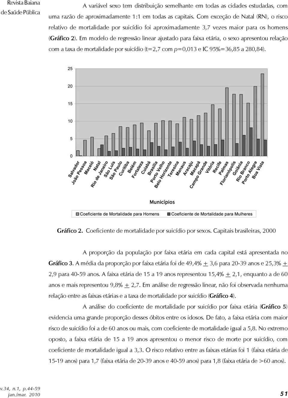 Em modelo de regressão linear ajustado para faixa etária, o sexo apresentou relação com a taxa de mortalidade por suicídio (t=2,7 com p=0,013 e IC 95%=36,85 a 280,84). Gráfico 2.