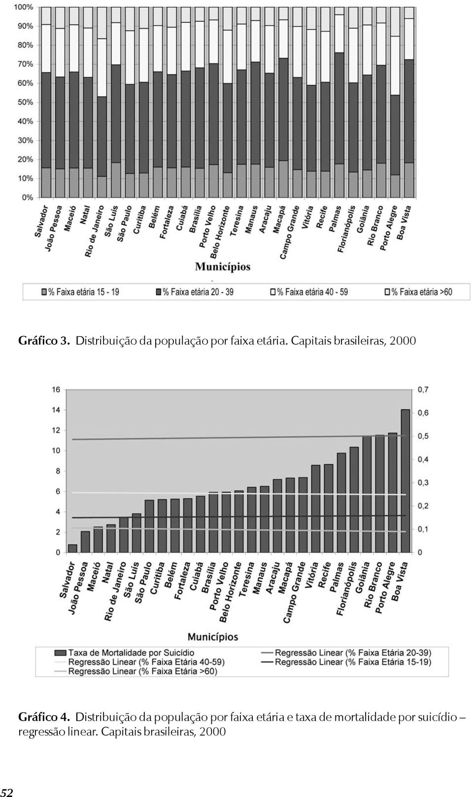Distribuição da população por faixa etária e taxa de