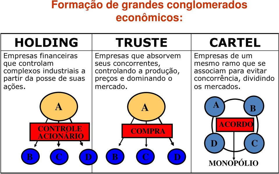 Formação de grandes conglomerados econômicos: Empresas que absorvem seus concorrentes, controlando a