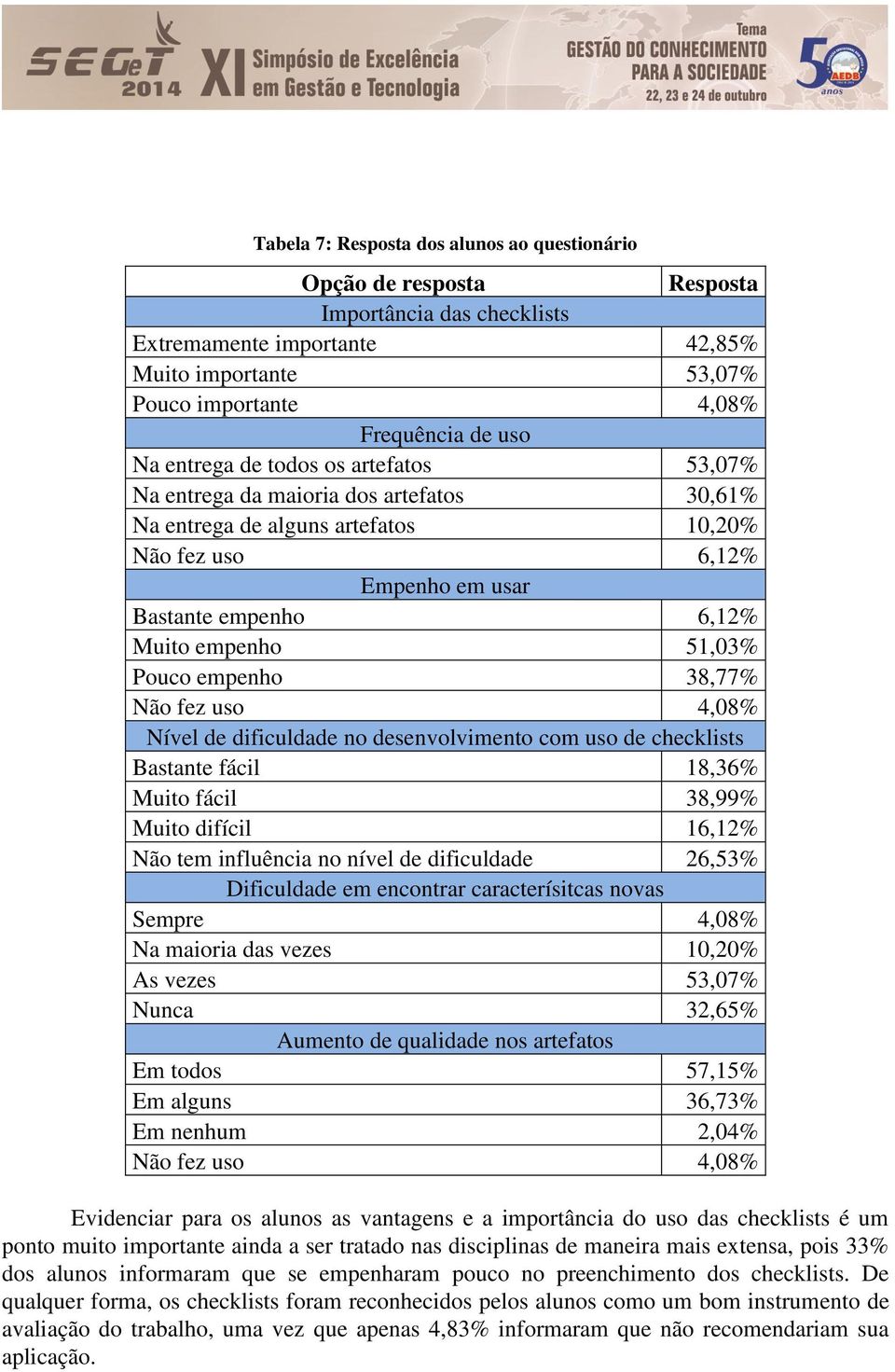 Pouco empenho 38,77% Não fez uso 4,08% Nível de dificuldade no desenvolvimento com uso de checklists Bastante fácil 18,36% Muito fácil 38,99% Muito difícil 16,12% Não tem influência no nível de