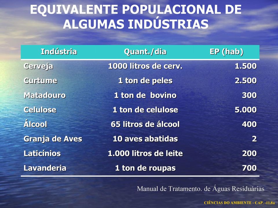 litros de cerv. 1.500 1 ton de peles 2.500 1 ton de bovino 300 1 ton de celulose 5.