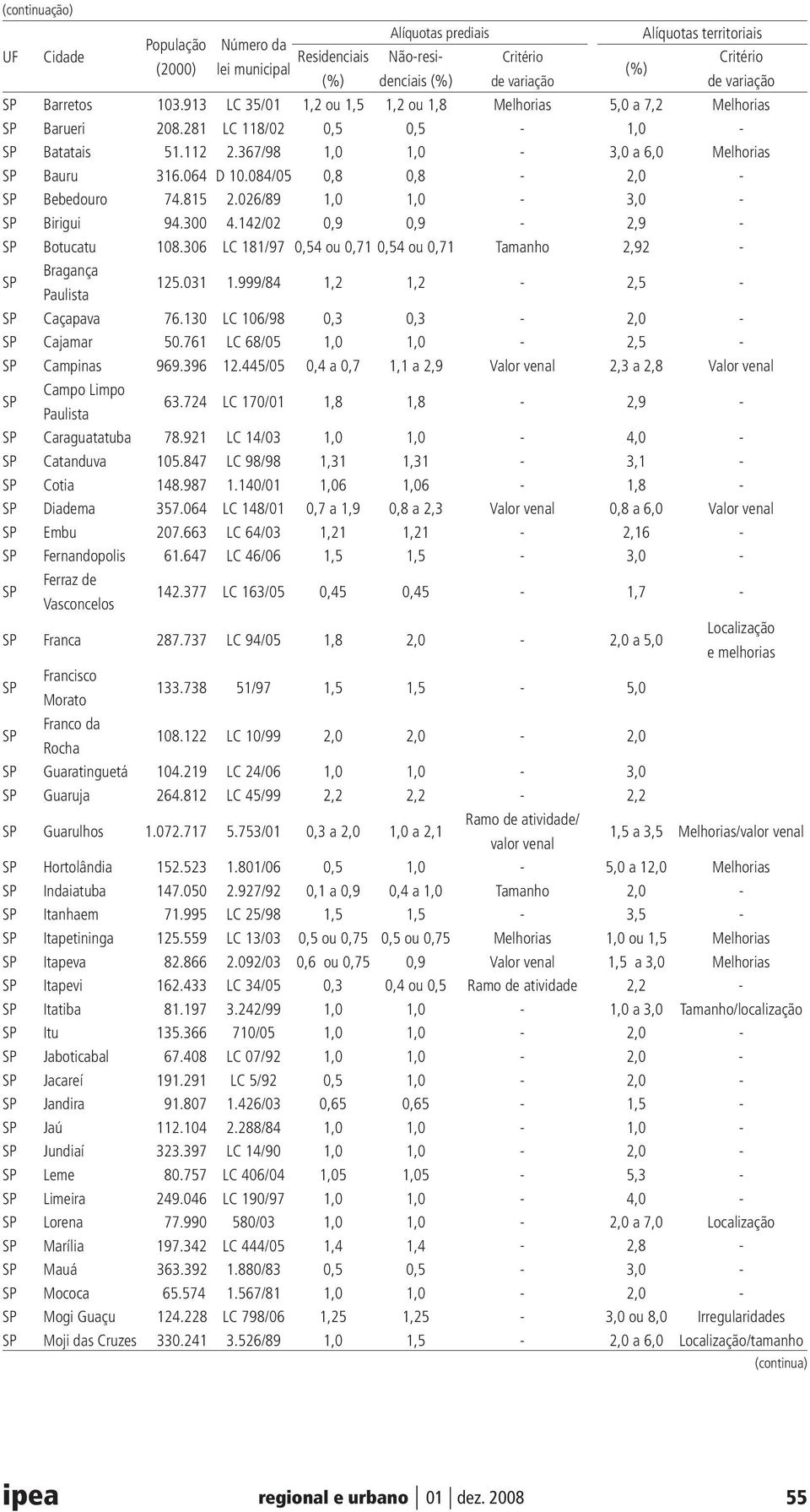 142/02 0,9 0,9-2,9 - Botucatu 108.306 LC 181/97 0,54 ou 0,71 0,54 ou 0,71 Tamanho 2,92 - Bragança Paulista 125.031 1.999/84 1,2 1,2-2,5 - Caçapava 76.130 LC 106/98 0,3 0,3-2,0 - Cajamar 50.