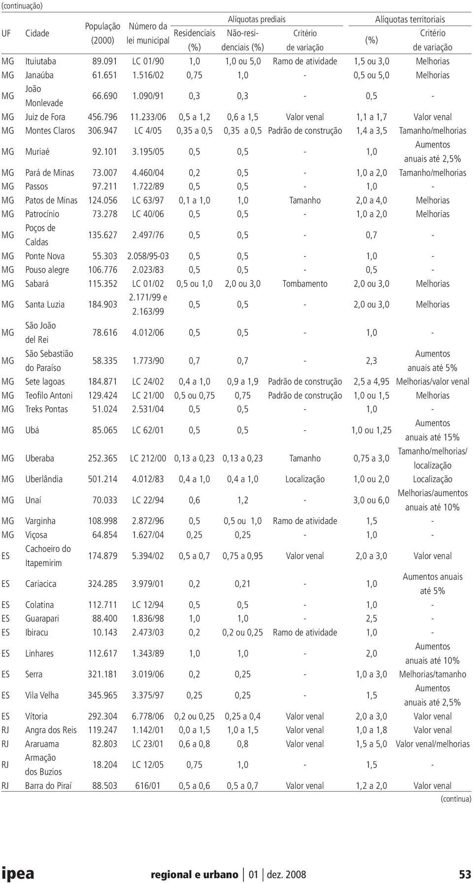 947 LC 4/05 0,35 a 0,5 0,35 a 0,5 Padrão de construção 1,4 a 3,5 Tamanho/melhorias MG Muriaé 92.101 3.195/05 0,5 0,5-1,0 anuais até 2,5% MG Pará de Minas 73.007 4.