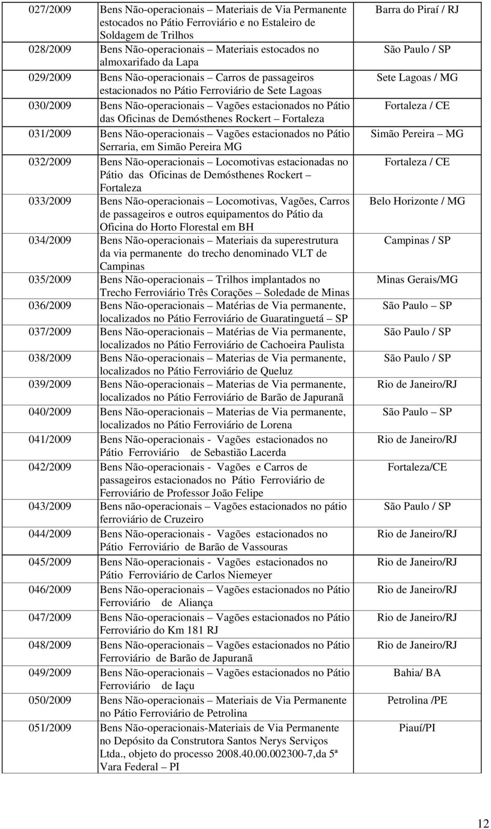 Rockert Fortaleza 031/2009 Bens Não-operacionais Vagões estacionados no Pátio Serraria, em Simão Pereira MG 032/2009 Bens Não-operacionais Locomotivas estacionadas no Pátio das Oficinas de