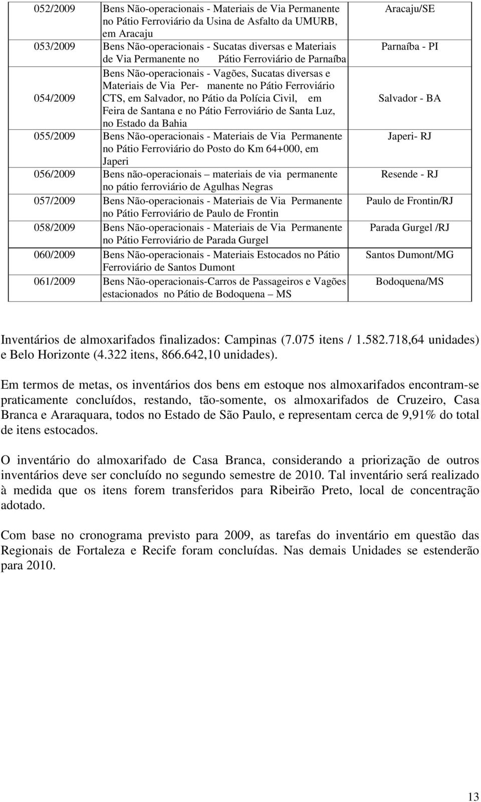 em Feira de Santana e no Pátio Ferroviário de Santa Luz, no Estado da Bahia 055/2009 Bens Não-operacionais - Materiais de Via Permanente no Pátio Ferroviário do Posto do Km 64+000, em Japeri 056/2009