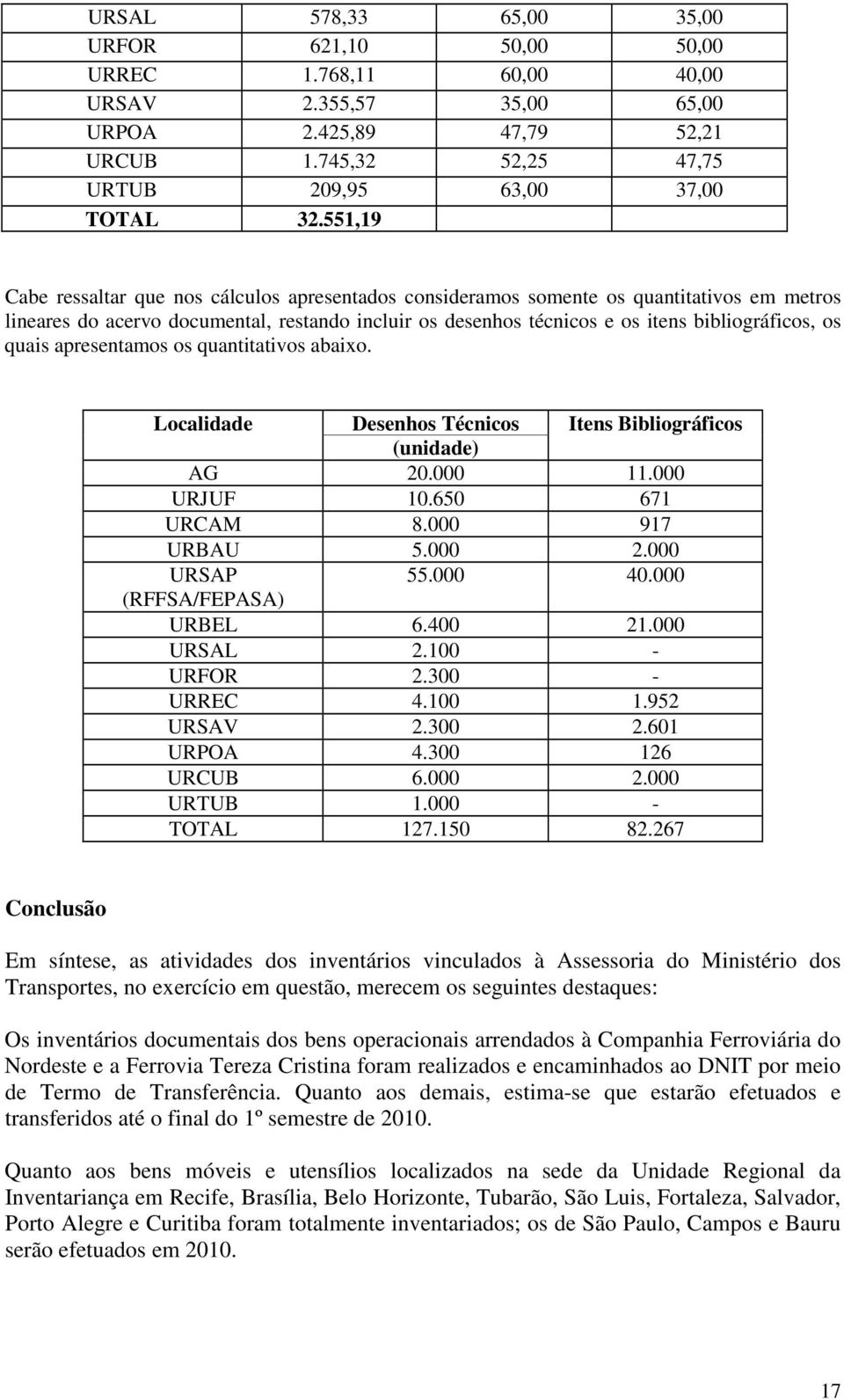 quais apresentamos os quantitativos abaixo. Localidade Desenhos Técnicos Itens Bibliográficos (unidade) AG 20.000 11.000 URJUF 10.650 671 URCAM 8.000 917 URBAU 5.000 2.000 URSAP 55.000 40.