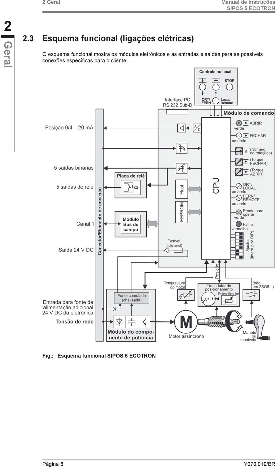 instruções O esquema funcional mostra os módulos eletrônicos