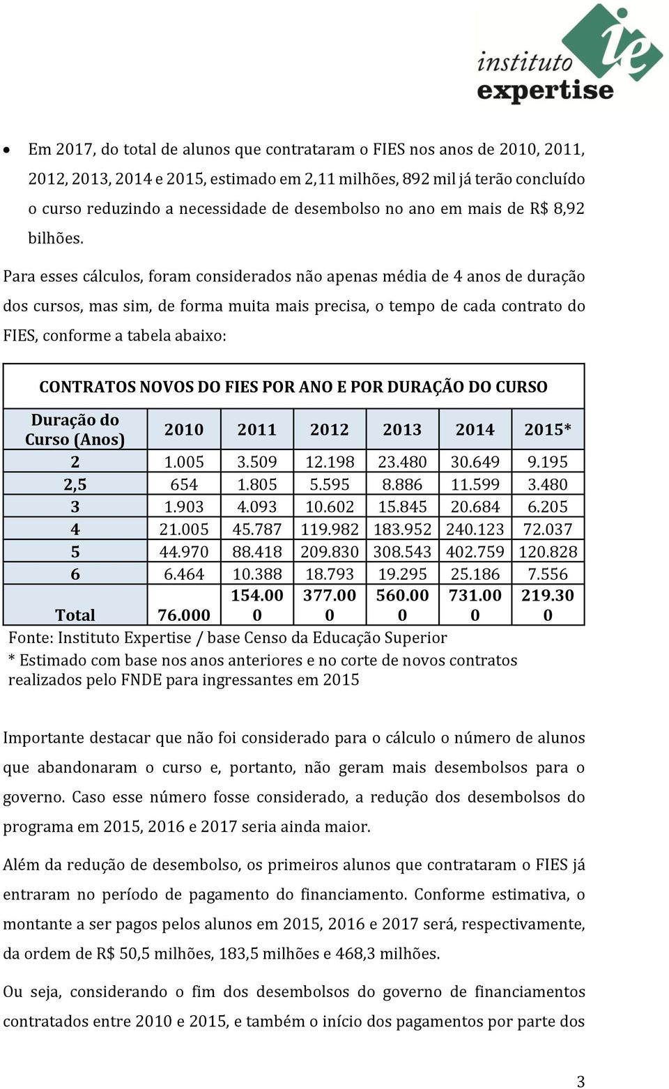 Para esses cálculos, foram considerados não apenas média de 4 anos de duração dos cursos, mas sim, de forma muita mais precisa, o tempo de cada contrato do FIES, conforme a tabela abaixo: CONTRATOS