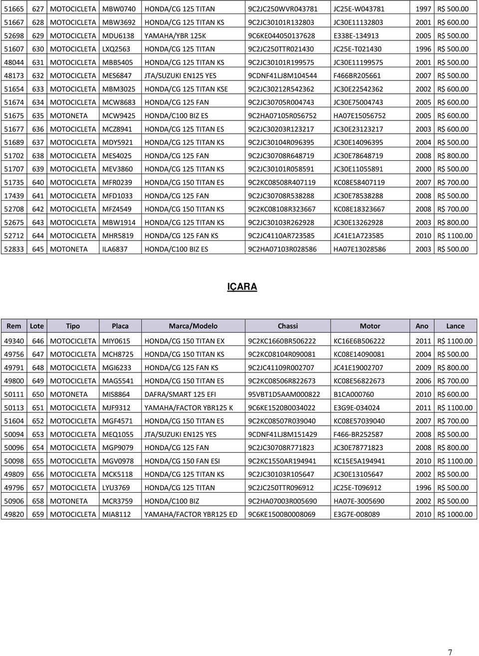 00 48044 631 MOTOCICLETA MBB5405 HONDA/CG 125 TITAN KS 9C2JC30101R199575 JC30E11199575 2001 R$ 500.00 48173 632 MOTOCICLETA MES6847 JTA/SUZUKI EN125 YES 9CDNF41LJ8M104544 F466BR205661 2007 R$ 500.