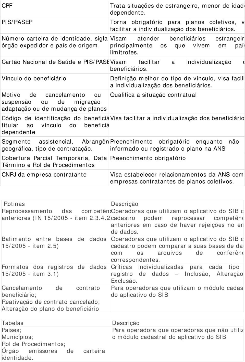 Cartão Nacional de Saúde e PIS/PASEVisam facilitar a individualização d beneficiários. Vínculo do beneficiário Definição melhor do tipo de vinculo, visa facili a individualização dos beneficiários.