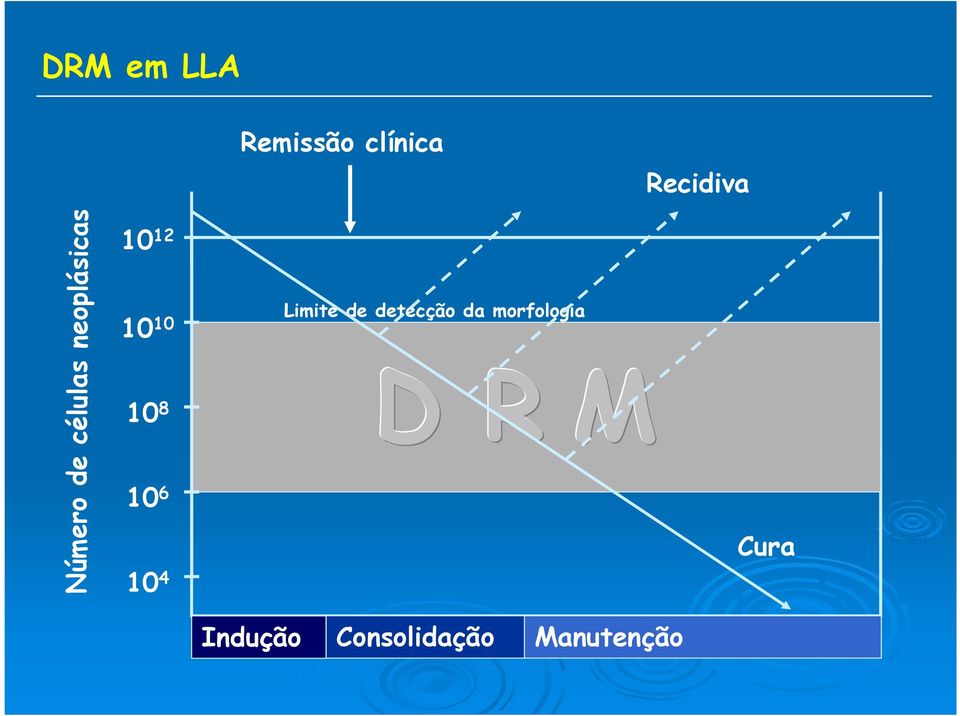 10 8 10 6 10 4 Limite de detecção da