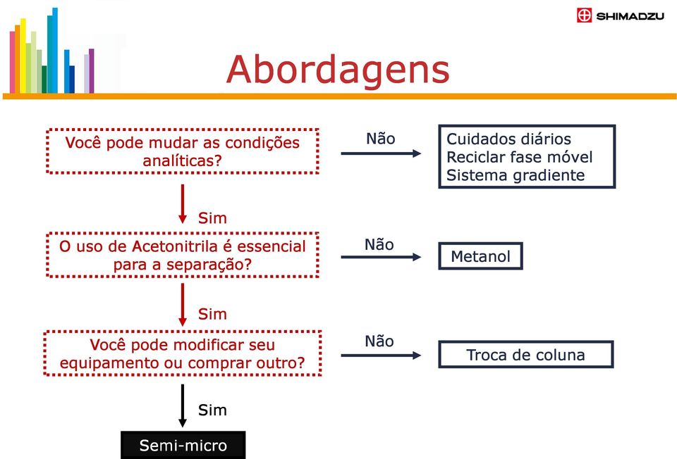 de Acetonitrila é essencial para a separação?