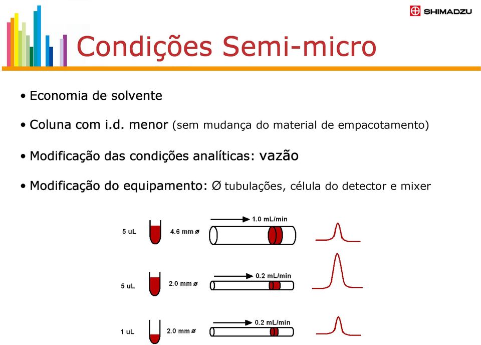 Modificação das condições analíticas: vazão vazão