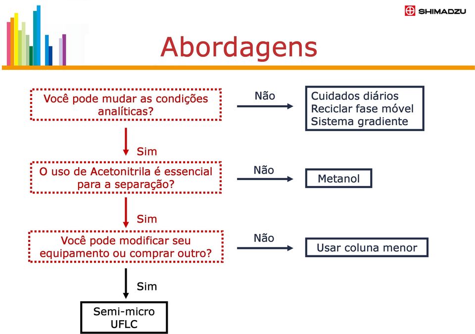 de Acetonitrila é essencial para a separação?