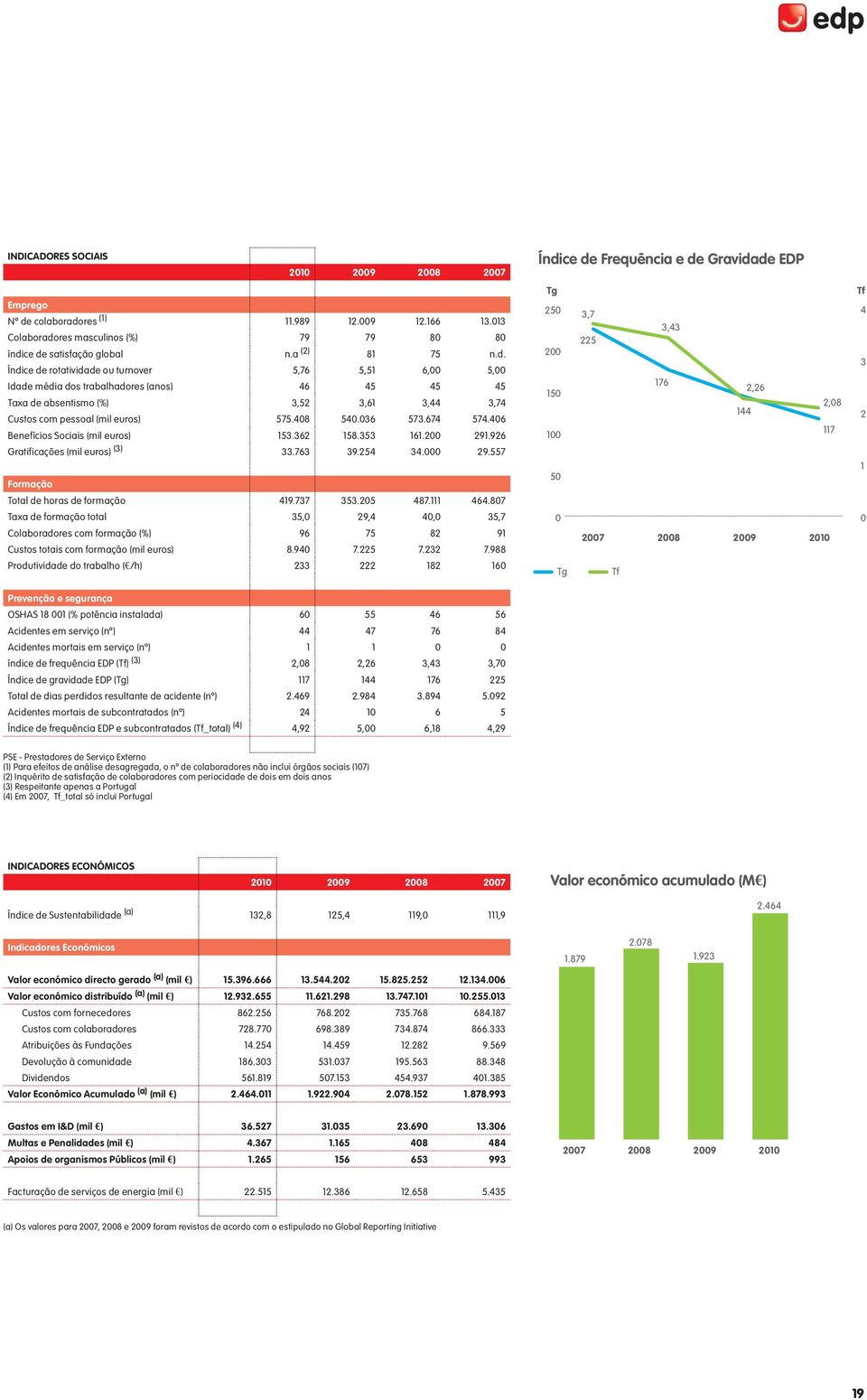 205 487.111 464.807 Taxa de formação total 35,0 29,4 40,0 35,7 Colaboradores com formação (%) 96 75 82 91 Custos totais com formação (mil euros) 8.940 7.225 7.232 7.