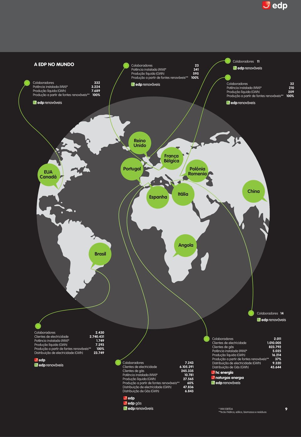 Potência instalada (MW)* Produção líquida (GWh) Produção a partir de fontes renováveis** 32 210 209 100% Reino Unido EUA Canadá Portugal França Bélgica Polónia Romenia Espanha Itália China Brasil