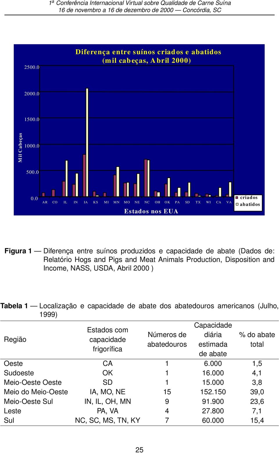 Meat Animals Production, Disposition and Income, NASS, USDA, Abril 2000 ) Tabela 1 Localização e capacidade de abate dos abatedouros americanos (Julho, 1999) Região Estados com capacidade frigorífica