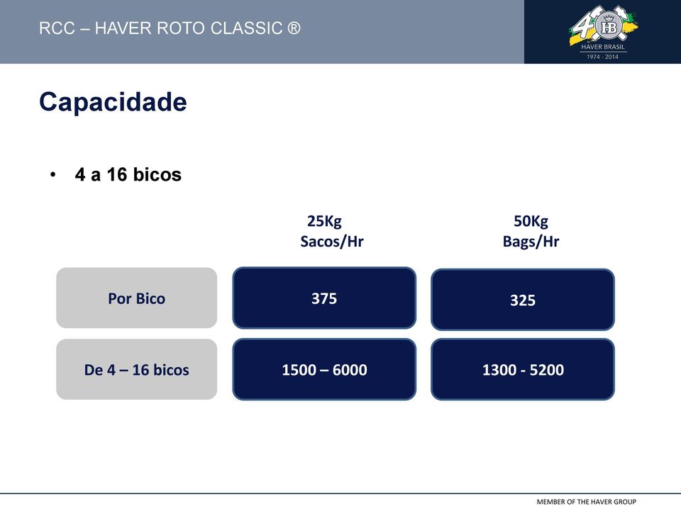 Sacos/Hr 50Kg Bags/Hr Por Bico