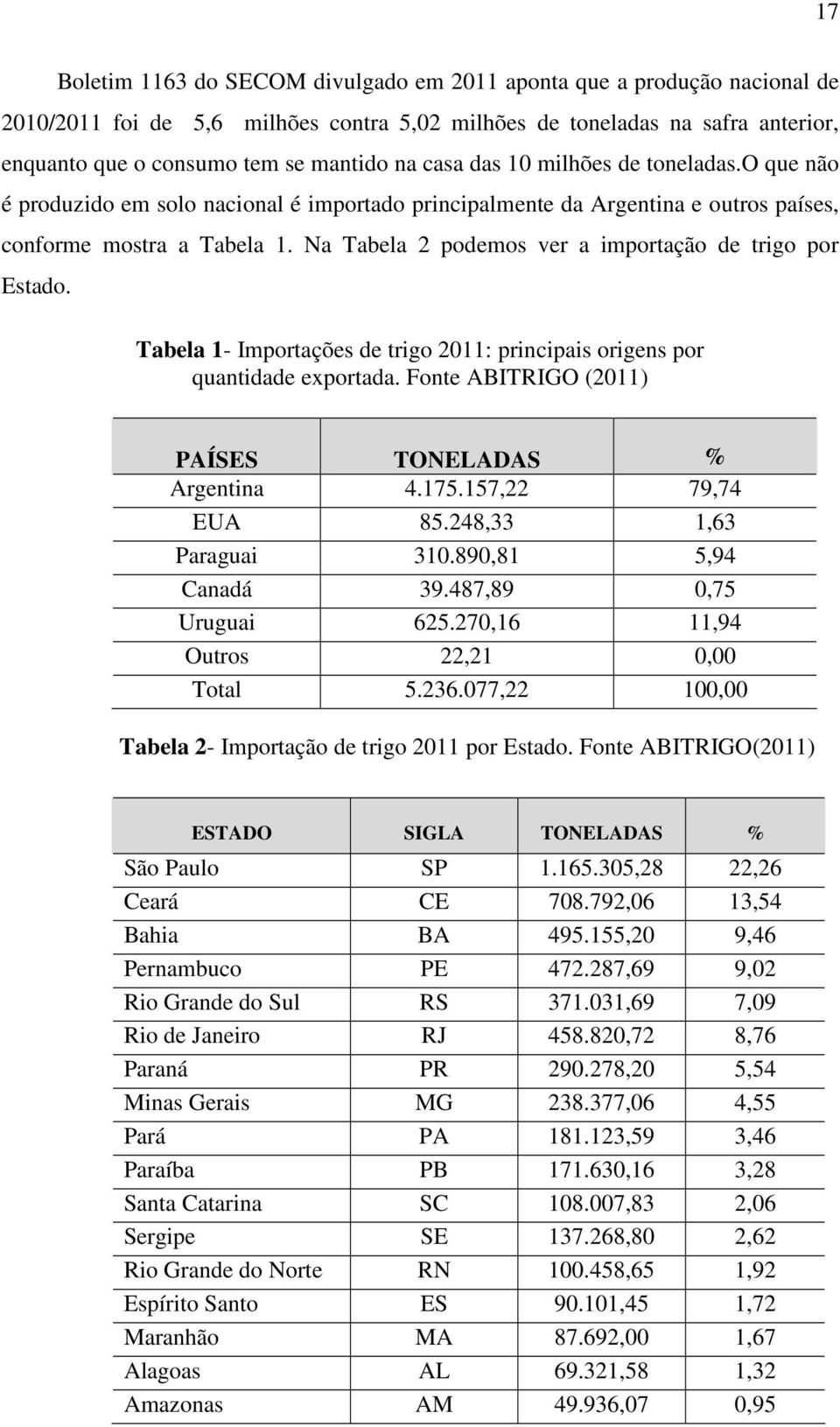 Na Tabela 2 podemos ver a importação de trigo por Estado. Tabela 1- Importações de trigo 2011: principais origens por quantidade exportada. Fonte ABITRIGO (2011) PAÍSES TONELADAS % Argentina 4.175.