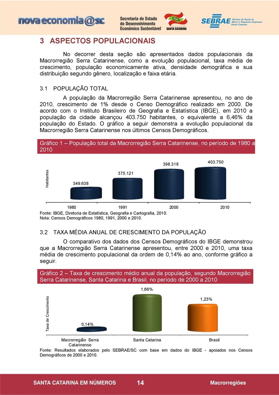 1 POPULAÇÃO TOTAL A população da Macrorregião Serra Catarinense apresentou, no ano de 2010, crescimento de 1% desde o Censo Demográfico realizado em 2000.