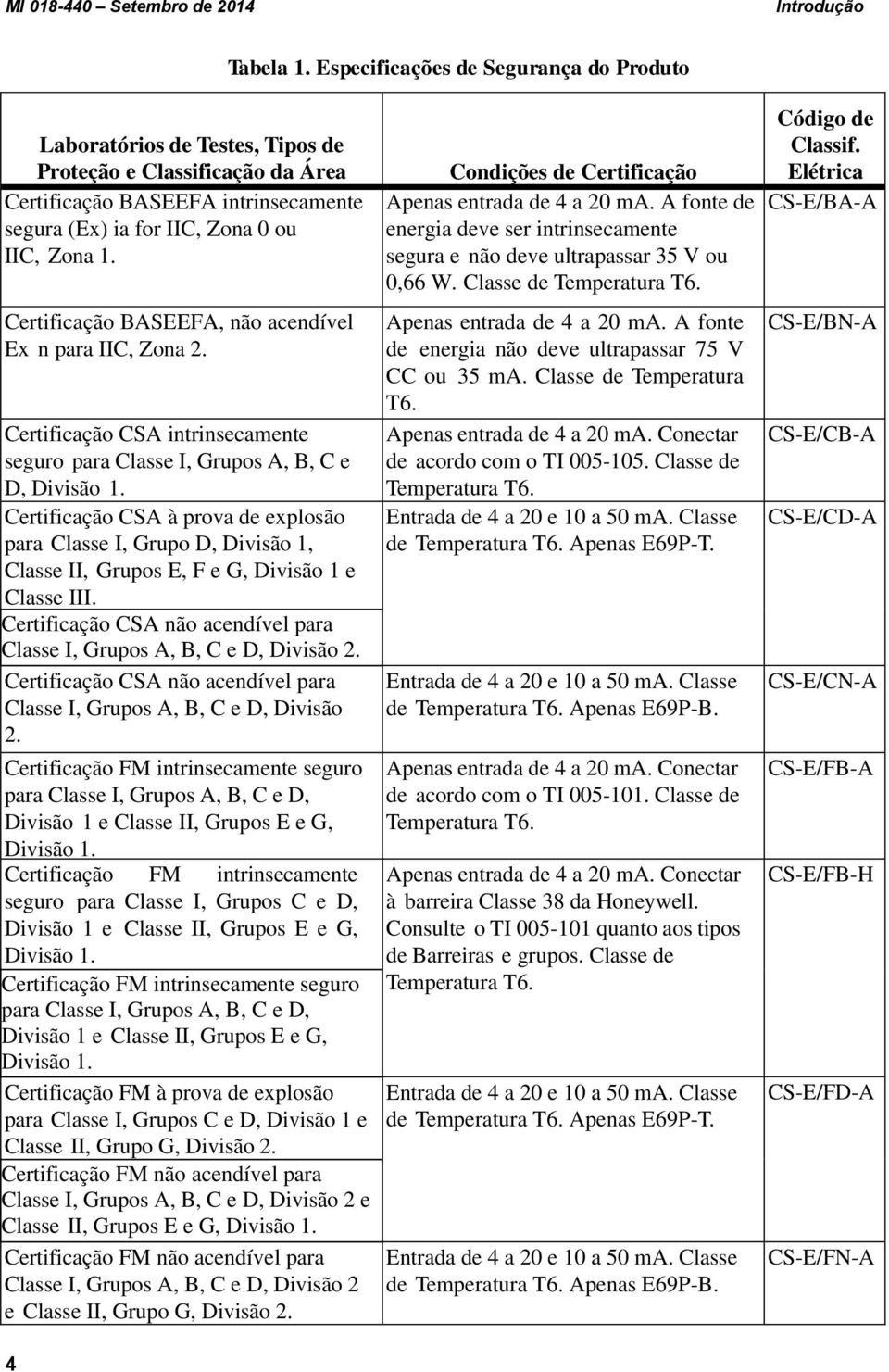 Certificação BASEEFA, não acendível Ex n para IIC, Zona 2. Certificação CSA intrinsecamente seguro para Classe I, Grupos A, B, C e D, Divisão.